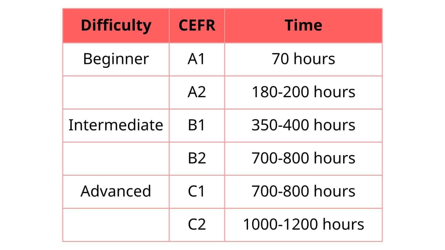 How Long Does It Take To Learn English Beginner To Fluency how-long-does-it-take-to-learn-english-beginner-to-fluency
